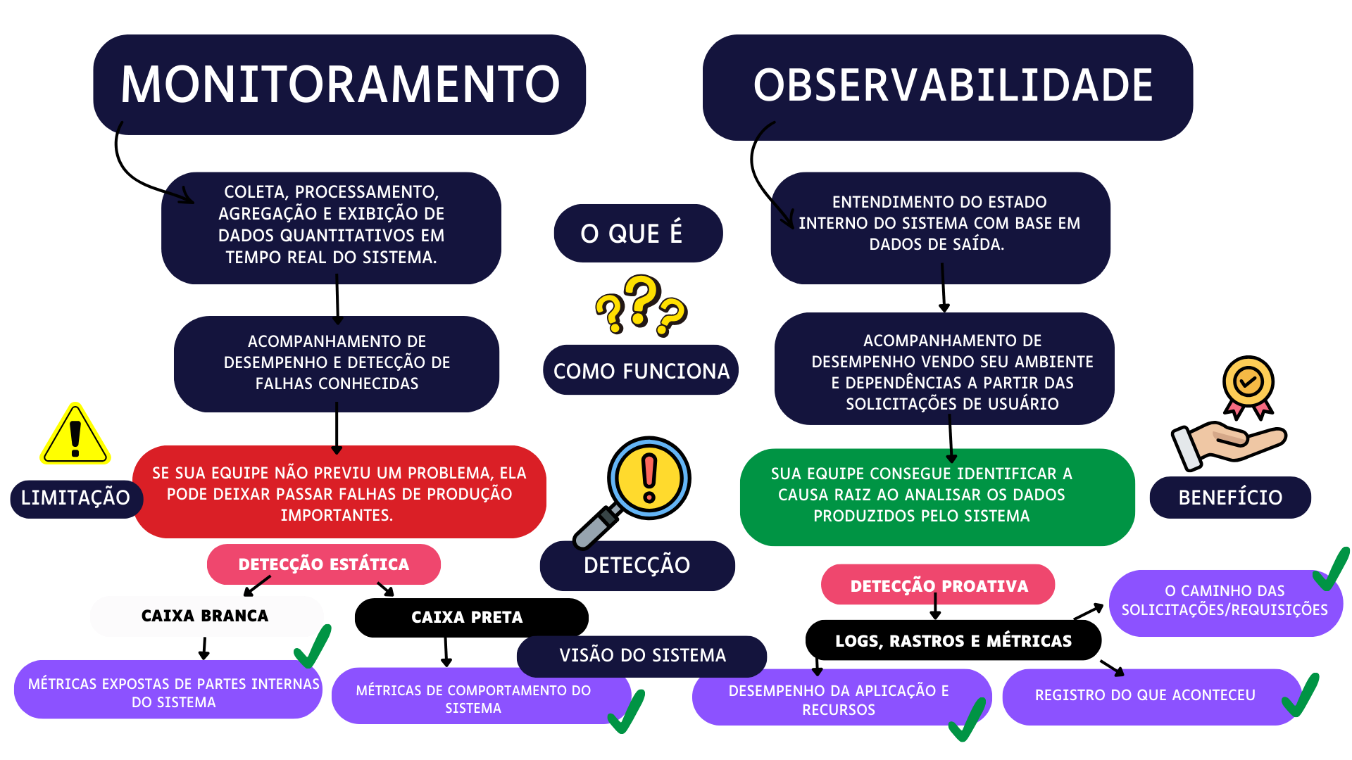 Obs voltada ao negócio