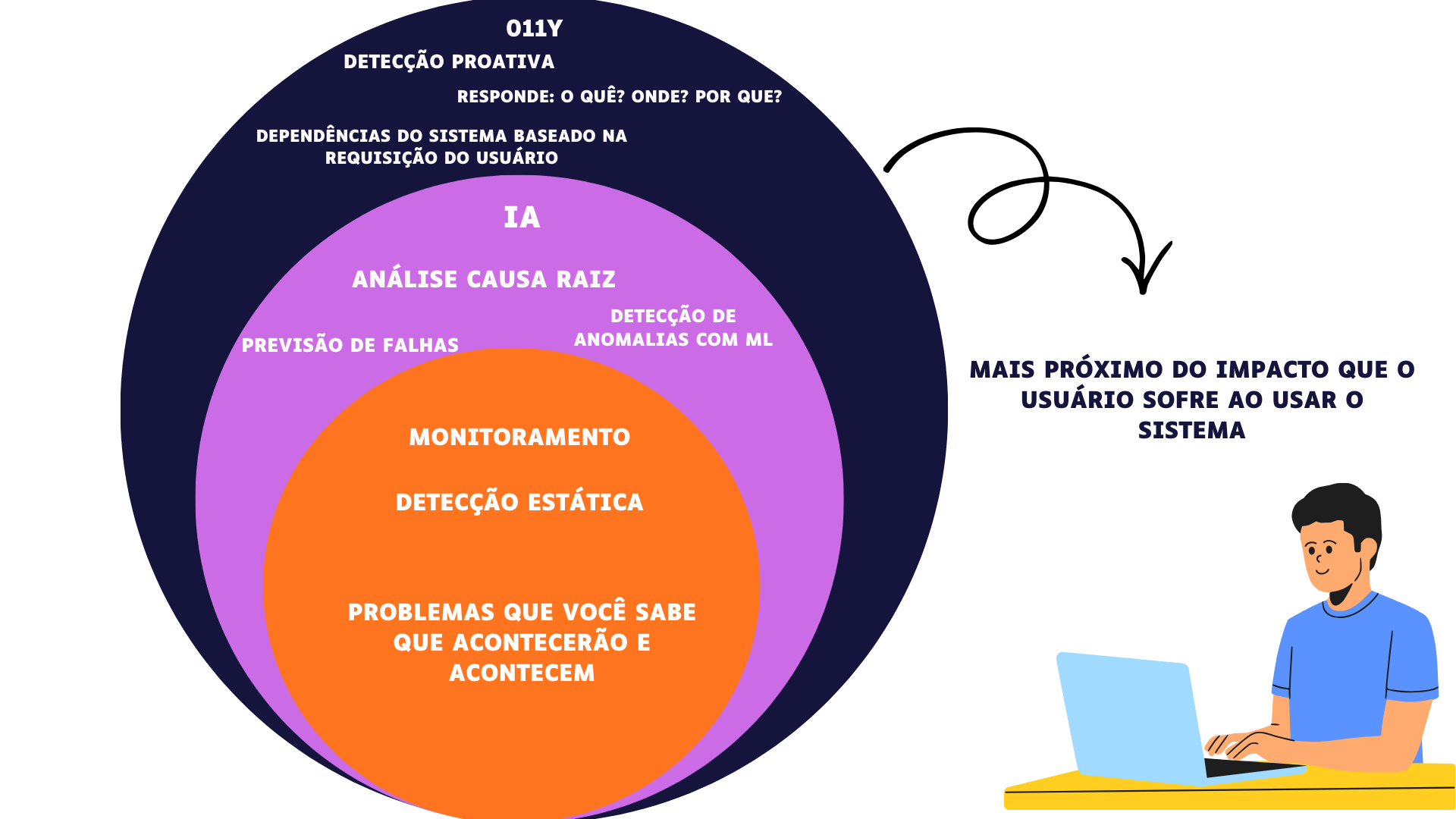 Obs voltada ao negócio