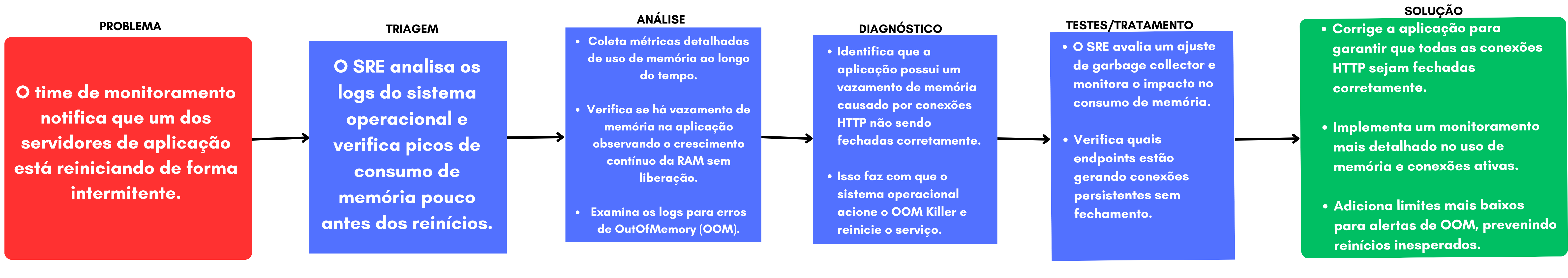 Obs